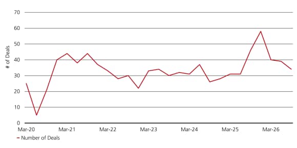 Chart showing the number of US M&A deals over USD 400 million from 2020 to 2026, with deal activity rising in recent years.