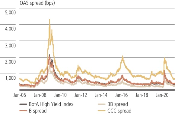 Spreads tightening in high yield market spreads