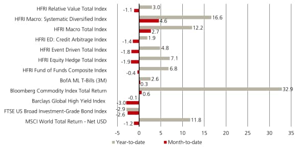 Chart compares MTD and YTD returns across 12 indices; Bloomberg Commodity leads at 0.6% MTD and 32.9% YTD.