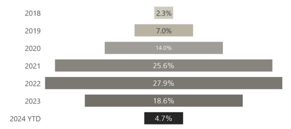 Percentage of impact funds known to include Agritech companies in their portfolio – by vintage year