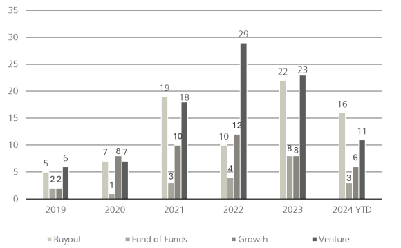 Number of SFDR Article 8 funds launched per vintage year