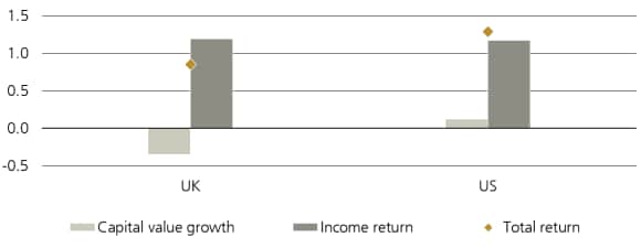 Capital value growth, income return and total return for US and UK property capital in 2Q26.