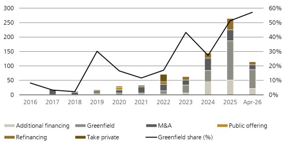 The value of data-center deals by transaction type with a greenfield share overlay. 