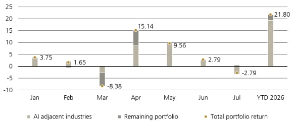 The contribution of AI-related industries to global long/short hedge fund returns over 2026.