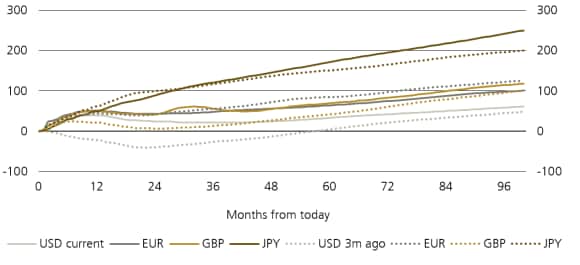Present market expectations for interest rates across several currencies including GBP, USD and EUR versus expectations three months ago.