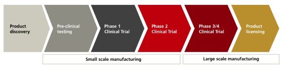 A biotech product goes through many clinical trial phases before reaching licensing and manufacturing.