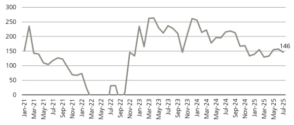 First lien direct lending illiquidity premium has fluctuated since 2021, settling at 146bps by July 2025.