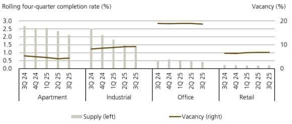 Vacancy rates have remained stable while supply completion rates have declined across apartment, industrial, office, and retail sectors over recent quarters.
