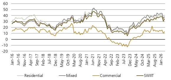 Figure 1 shows the agio of Swiss real estate funds (% vs. NAV).