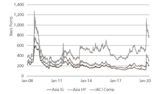 Asian USD Credit Market: Spreads