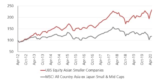 An active approach in Asian small caps can benefit investors