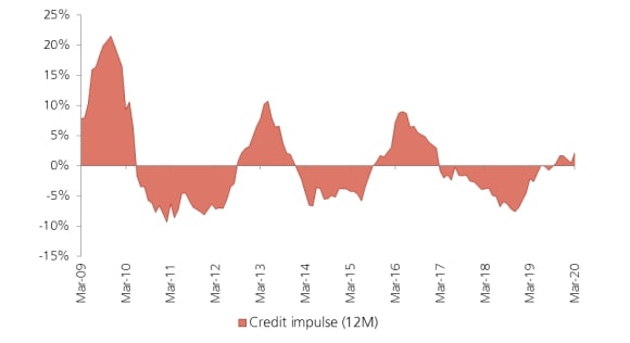 China Credit Impulse (Y0Y% Growth)