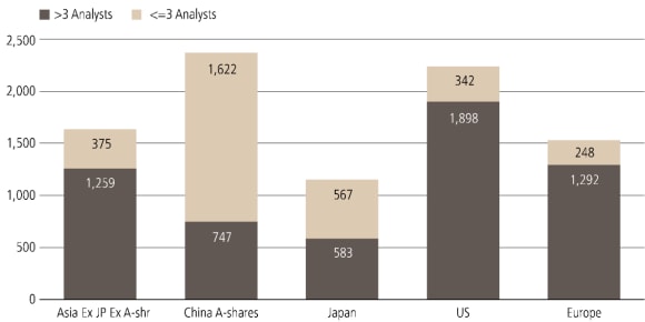 Exhibit 1, Coverage of companies with USD >500m market cap shows the number of these companies in China, Japan, the US, Europe and ex-China Asia that have coverage from more than three investment analysts and that are covered by three or fewer analysts. China has the fewest companies covered by more than three analysts by far compared to the other markets, indicating sparse analysis for most larger Chinese publicly traded companies.