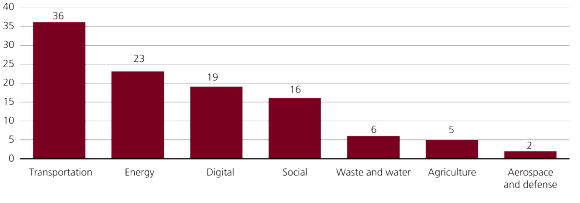 Bar graph showing projected cumulative infrastructure investment by 2040, totaling over USD 100 trillion across various sectors.