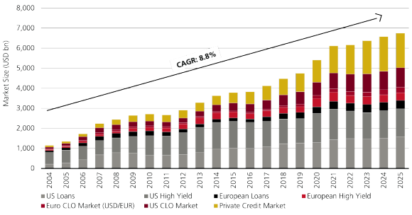 A stacked bar chart showing the growth in market size (in billions of USD) of various non-investment grade credit segments from 2004 to 2025. The chart includes US Loans, US High Yield, European Loans, European High Yield, Euro CLO Market (in EUR), US CLO Market (in USD), and Private Credit Market. The bars increase steadily over time, with a compound annual growth rate (CAGR) of 8.8% indicated by an upward arrow. The most recent bars (2025) are the tallest, showing the largest market size.