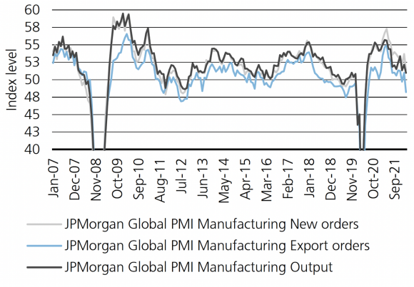 Manufacturing activity decelerating.  Line chart that tracks three subsets of the Purchasing Managers' Index (PMI), an index of the prevailing direction of economic trends in manufacturing. It tracks the JPMorgan Global PMI Manufacturing New orders, the JPMorgan Global PMI Manufacturing Export orders, and the JPMorgan Global PMI Manufacturing Output orders from January 2007 through March 1, 2022.