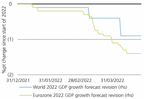 A line chart that tracks the World 2022 GDP growth forecast revision and the Eurozone 2022 GDP growth forecast revision from Dec. 31, 2021 through April 27, 2022.