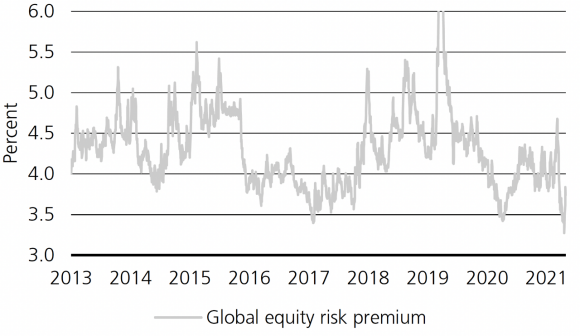 Line chart that tracks the global equity risk premium from 2013 through 27 April 2022.