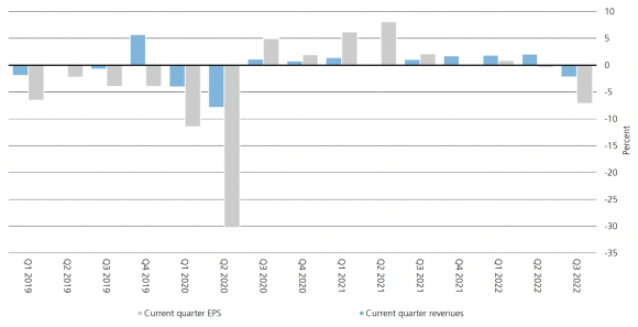 Bar chart showing the change in S&P 500 estimates from start to end of quarter from 2019 to the third quarter of 2022