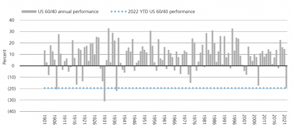 Bar chart showing annual performance of US 60/40 portfolios from 1901 to 2021, and YTD US 60/40 performance in 2022