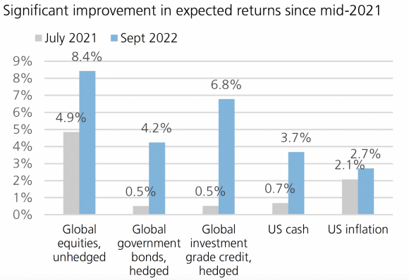 Double bar graph illustrating five-year expected returns in July 2021 and Sept 2022 
