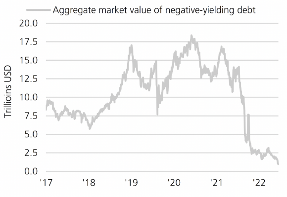 Line chart illustrating the disappearance of global negative-yielding debt