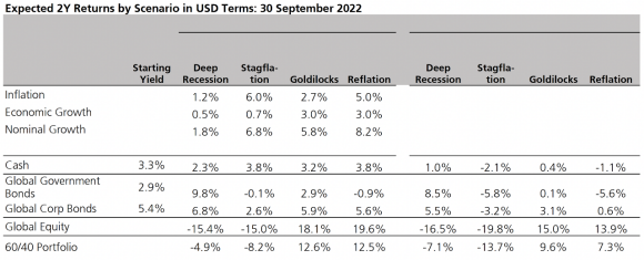 Table illustrating expected two-year returns by scenario