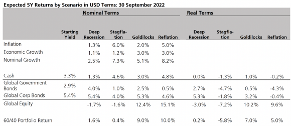 Table illustrating expected five-year returns by scenario