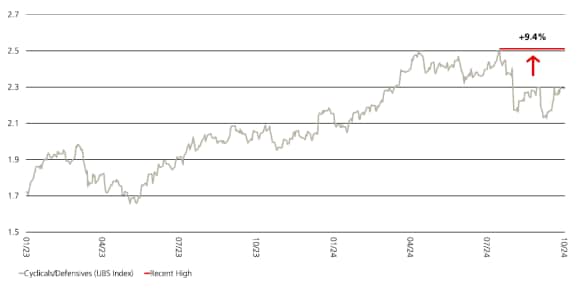 The chart showcases an upward revision in the personal savings rate from 3.3% to 5.2% for Q2.