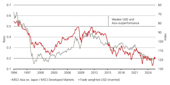 Exhibit 1: The chart shows the relative performance of Asia vs. developed markets, against the USD.