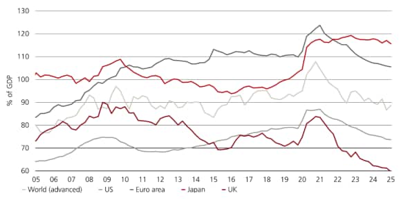 Corporate credit as a % of GDP has fallen in recent years in advanced economies, the US, euro area, UK, and Japan.