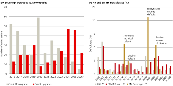 Two bar charts showing upgrades, downgrades and default rates for EM sovereign debt between 2016 and 2026.
