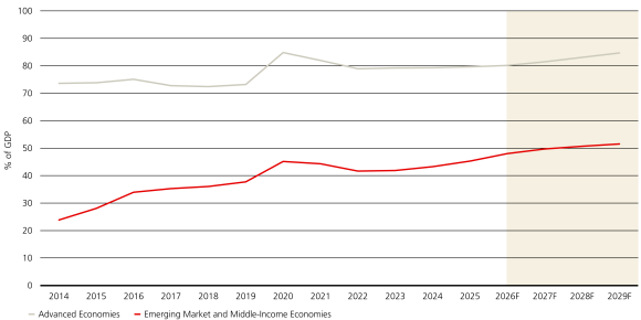 Line graph comparing net debt as a percentage of national GDP for EM nations versus advanced economies.