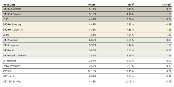 Table showing return, risk and Sharpe ratio data for major fixed-income asset classes between 2003 and 2025.