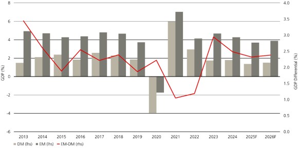 Bar chart with line graph comparing actual and forecast GDP growth in developed and EM countries between 2013 and 2027.