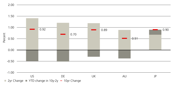 The chart shows 2-, 10- and 2-to-10-year changes in 10-year bond yields across five markets.