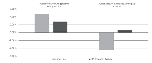 Graph showing returns for MSCI China and HFS in both positive and negative equity months between January 2014 and December 2020, according to data from UBS HFS and Bloomberg