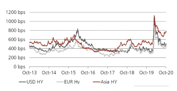 High Yield Credit Market: Spreads