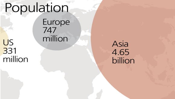 The population of Asia, Europe and United States as of April 2021