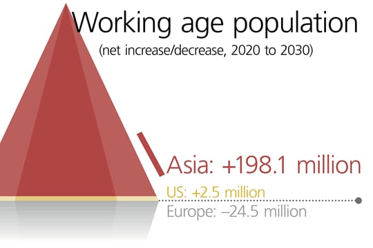 The growth in working population expected in Asia, Europe and United States from 2020 to 2030, according to UN data.
