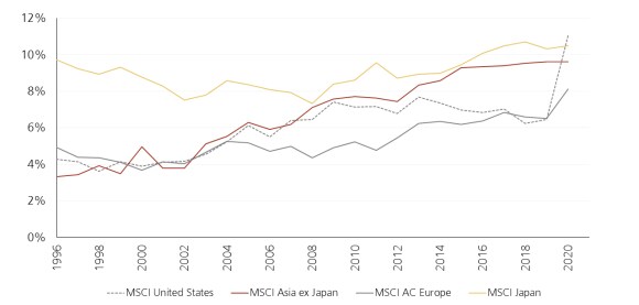 Cash as a percentage of assets between 1996 and 2020 for companies in MSCI US, MSCI Asia ex-Japan, MSCI All Cap Europe, MSCI Japan.
