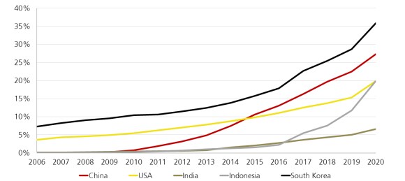 E-commerce penetration in China, US, India, Indonesia and South Korea, 2006 to 2020.