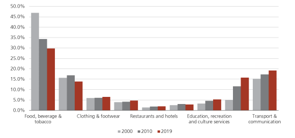 The change in consumer spending patterns in India between 2000 and 2019, according to CEIC