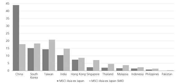The weight of various countries in MSCI Ex-Japan Asia Index and MSCI Asia Ex-Japan Small and Mid Sized Companies Index