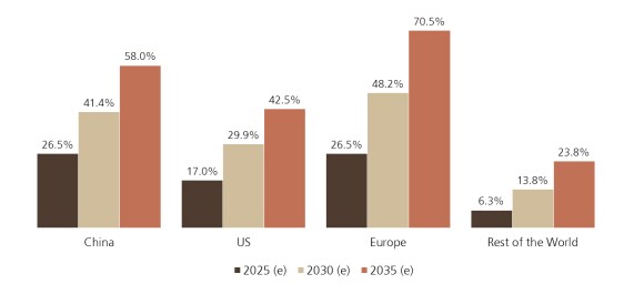 Penetration of electric vehicles in China, US, Europe and Rest of the World from 2025 to 2035