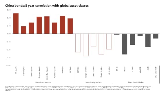 correlation of China bond index with global asset market indexes over five years, according to Bloomberg data as of March 2021
