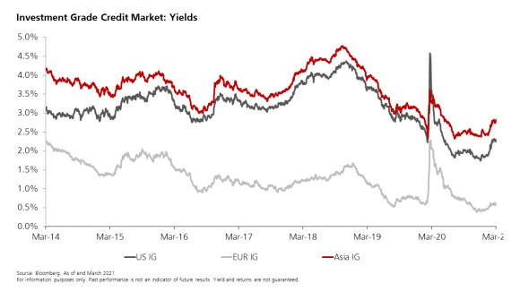 Yields across investment grade credit markets, US, Europe and Asia, as of end-March 2021, according to Bloomberg data