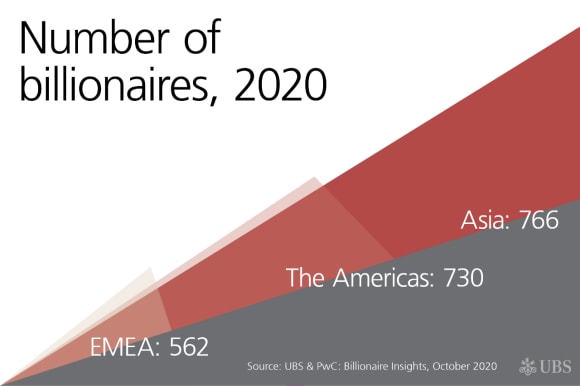 The number of billionaires in Asia, Europe and the United States, according to estimates by Knight Frank