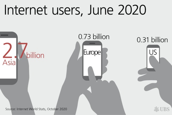 Total number of internet users in Asia, Europe and the United States, according to estimates by Internet World Stats.