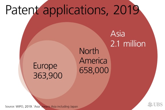 Patent applications in Asia, Europe and United States in 2018, according to the World Intellectual Property Organisation.